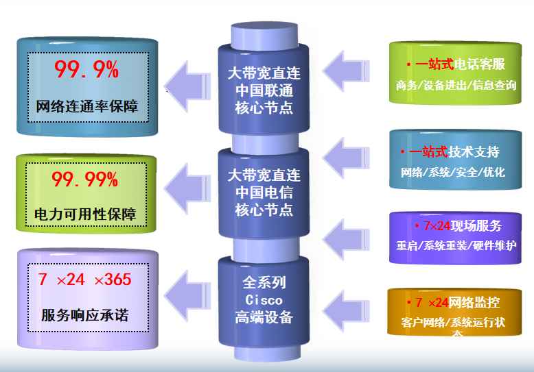 鲤城机房网络